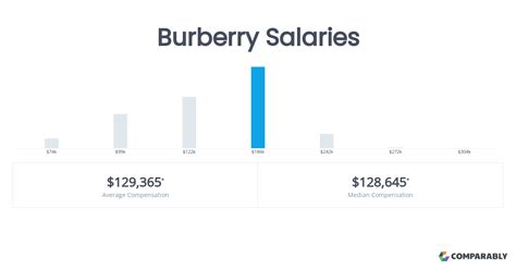 wages of the workers producing burberry purses|Burberry salaries: How much does Burb.